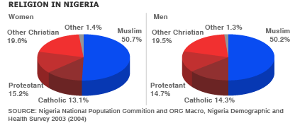 nigeria religion religions major facts population nigerian christian muslim christianity africa demographics chart christians showing failed years naija language queen