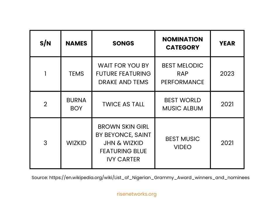 The Nigerian Artistes nominated for Grammy Awards in the last decade