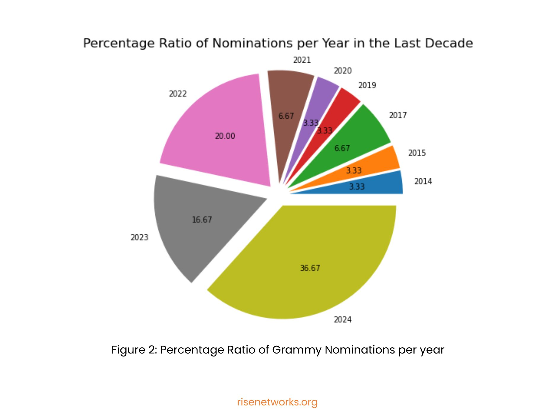 What is the percentage of Nigerian nominations for Grammy Awards in the last decade?