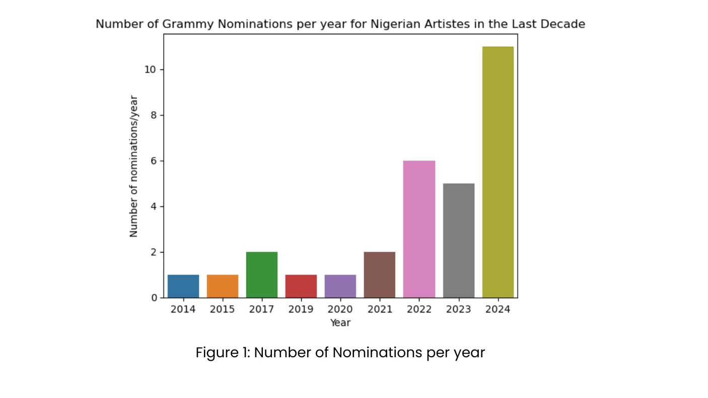 How many Nigerian artistes have received Grammy's nomination?